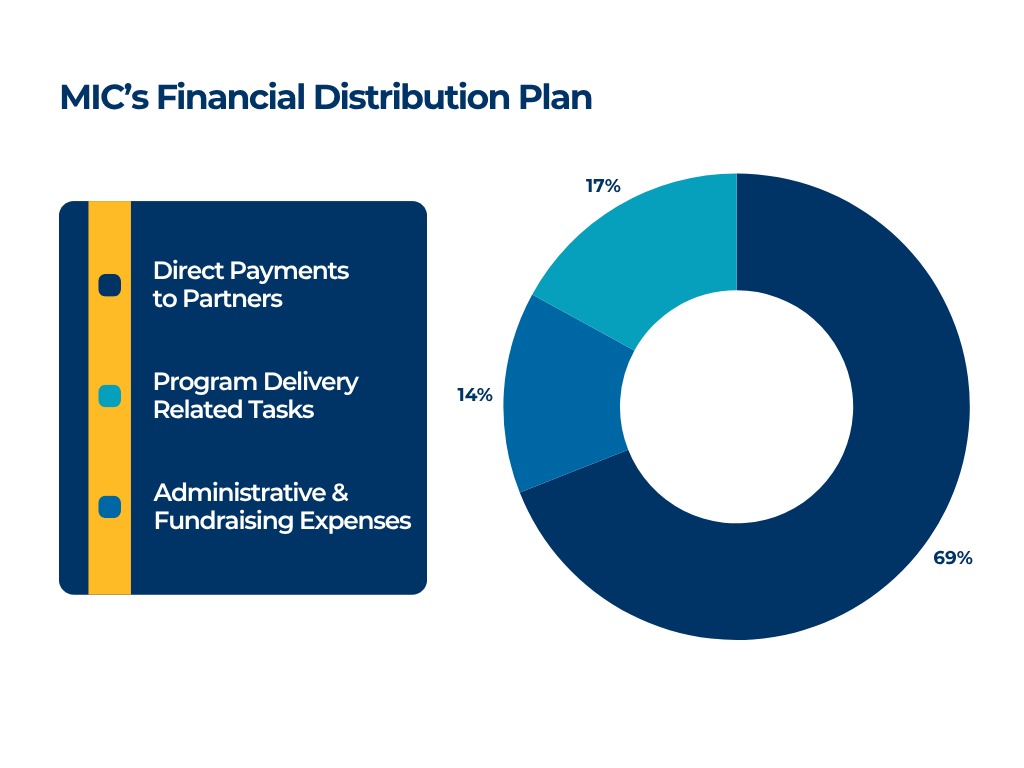MIC's Financial Distribution Plan Pie Chart MIC's Financial Distribution Plan Pie Chart